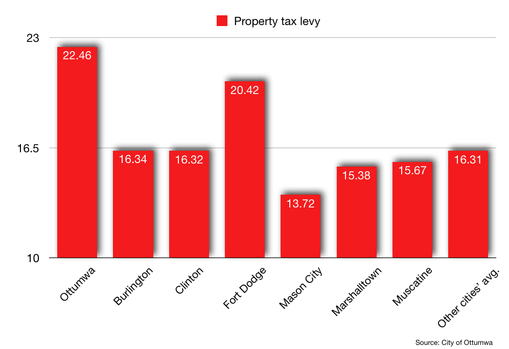 Property tax comparison